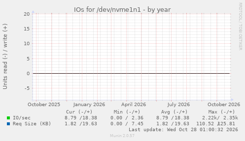 yearly graph