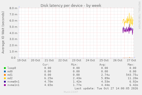 Disk latency per device