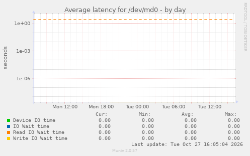 Average latency for /dev/md0
