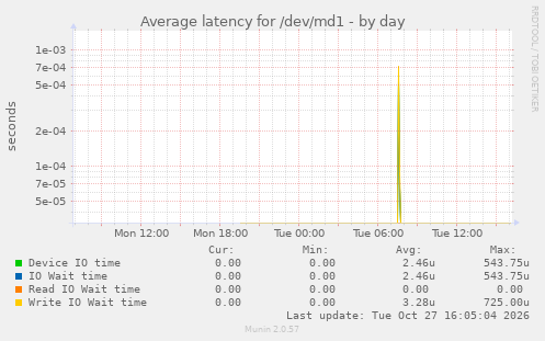 Average latency for /dev/md1