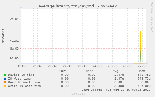 Average latency for /dev/md1
