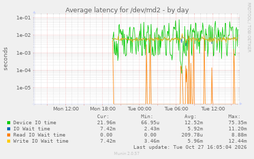 Average latency for /dev/md2