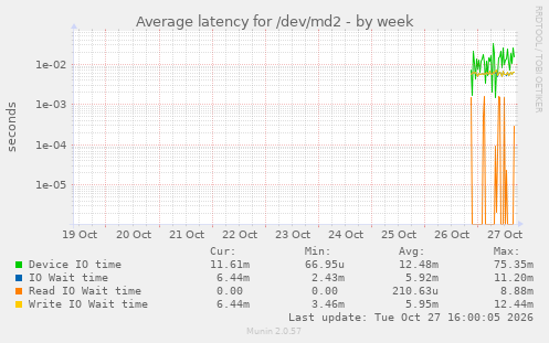 Average latency for /dev/md2