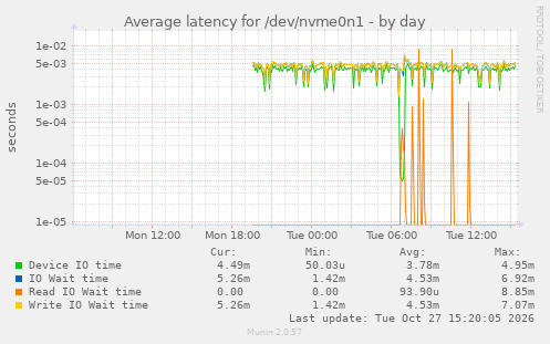 Average latency for /dev/nvme0n1