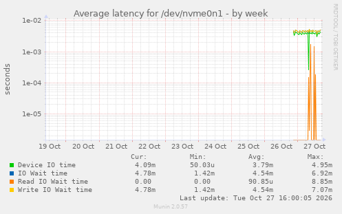 Average latency for /dev/nvme0n1