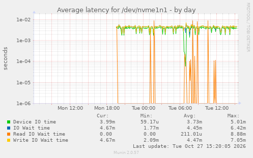 Average latency for /dev/nvme1n1