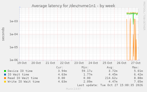 Average latency for /dev/nvme1n1