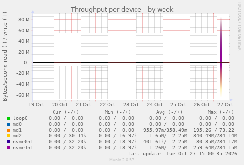 Throughput per device