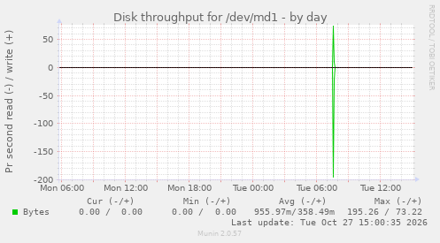 Disk throughput for /dev/md1