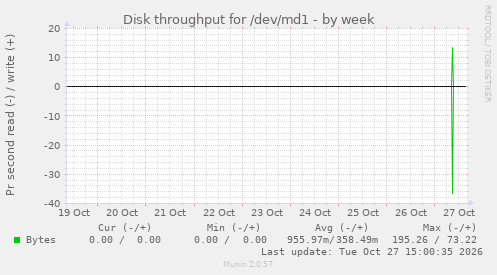 Disk throughput for /dev/md1