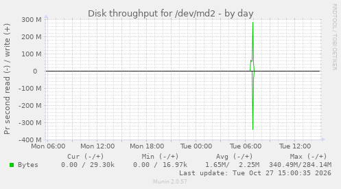 Disk throughput for /dev/md2