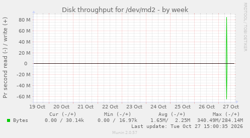 Disk throughput for /dev/md2