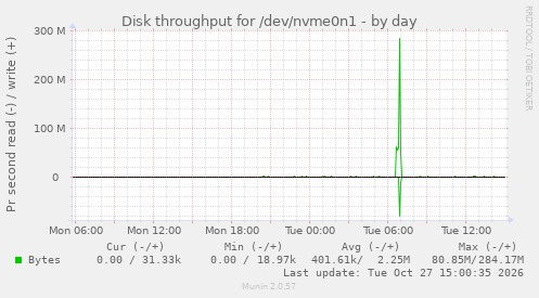 Disk throughput for /dev/nvme0n1