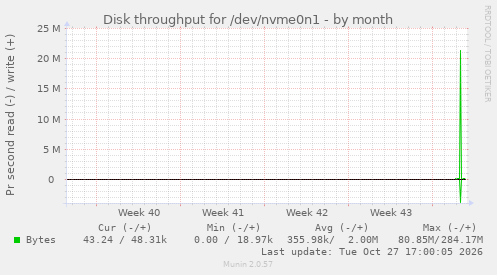 monthly graph