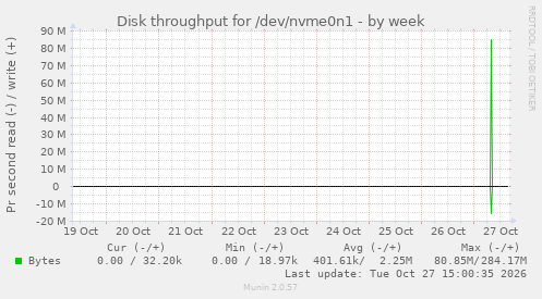 Disk throughput for /dev/nvme0n1