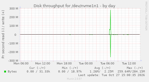 Disk throughput for /dev/nvme1n1