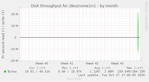 monthly graph