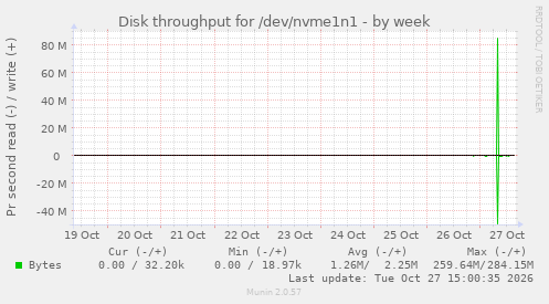 Disk throughput for /dev/nvme1n1