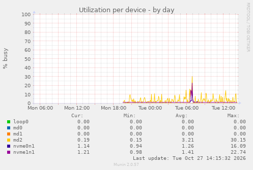 Utilization per device