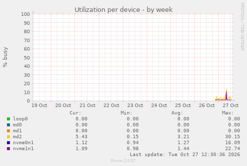 Utilization per device