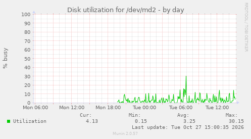 Disk utilization for /dev/md2
