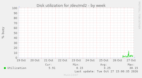 Disk utilization for /dev/md2