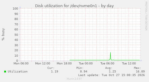 Disk utilization for /dev/nvme0n1