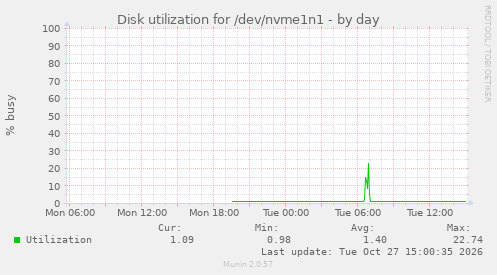 Disk utilization for /dev/nvme1n1
