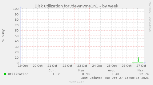 Disk utilization for /dev/nvme1n1