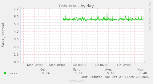 Fork rate