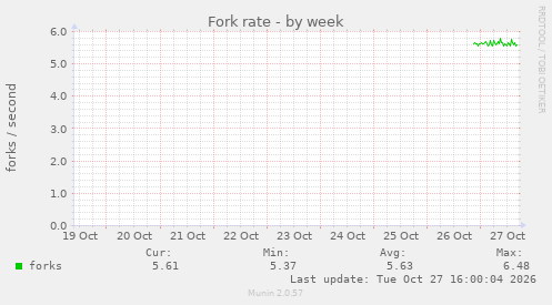 Fork rate