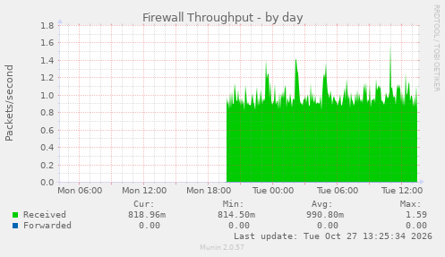 Firewall Throughput