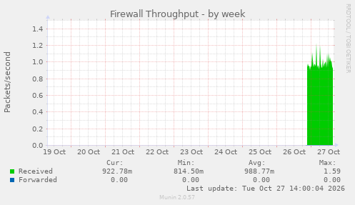 Firewall Throughput