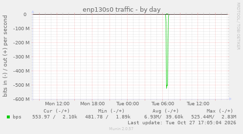 enp130s0 traffic