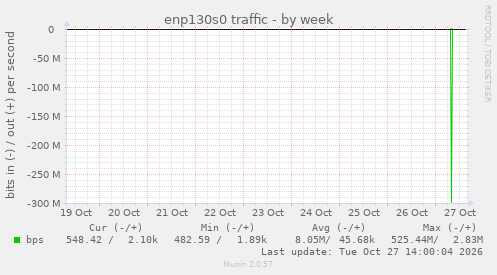 enp130s0 traffic
