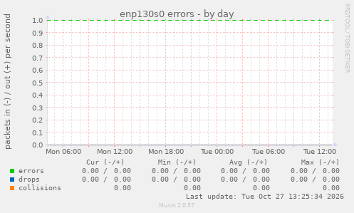 enp130s0 errors