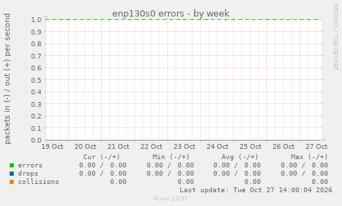 enp130s0 errors
