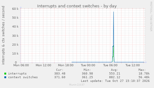 Interrupts and context switches