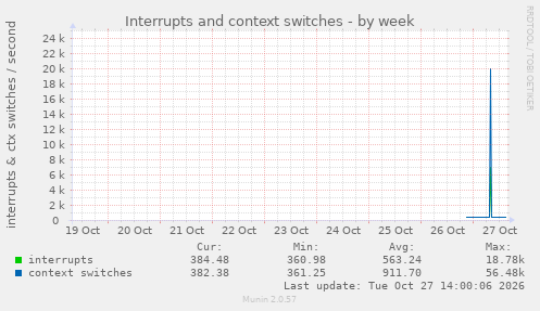 Interrupts and context switches