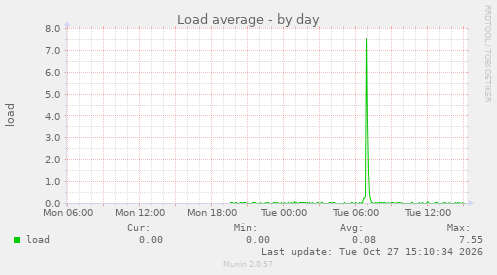 Load average