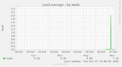 Load average