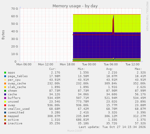 Memory usage