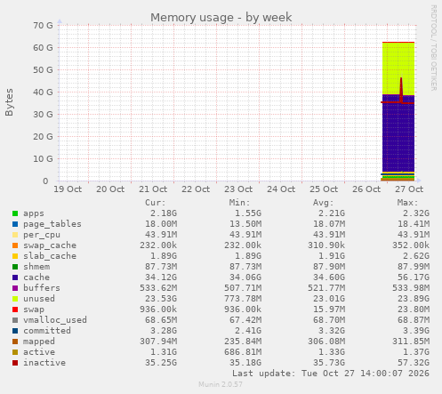 Memory usage