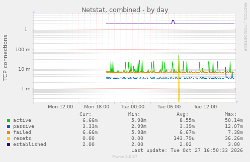 Netstat, combined