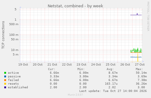 Netstat, combined