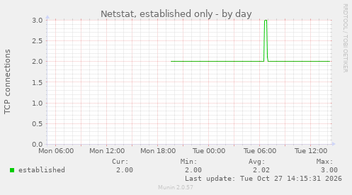 Netstat, established only