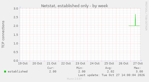 Netstat, established only