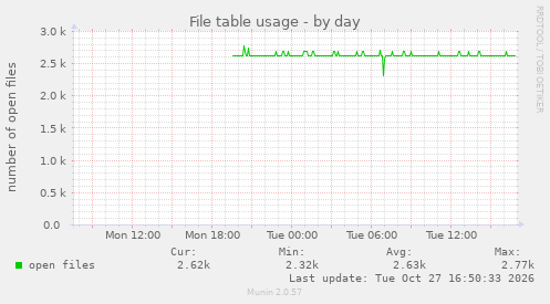 File table usage