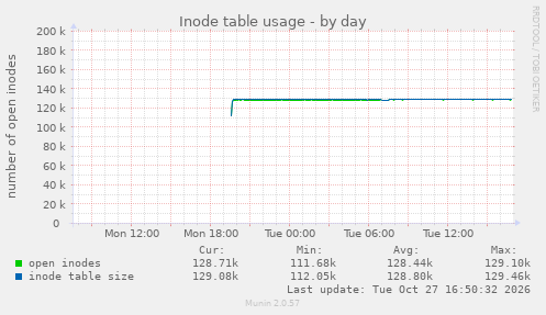 Inode table usage