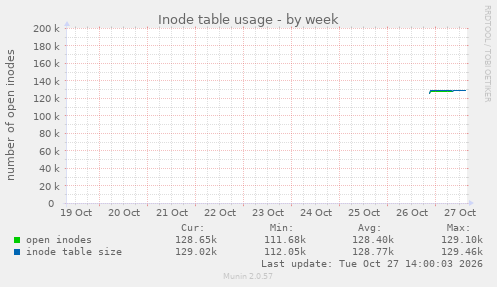Inode table usage